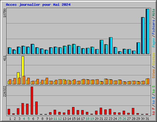 Acces journalier pour Mai 2024