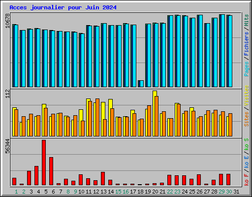 Acces journalier pour Juin 2024