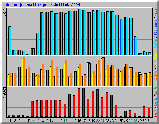 Acces journalier pour Juillet 2024