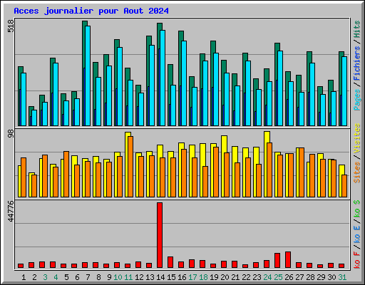 Acces journalier pour Aout 2024