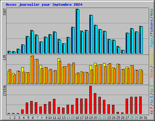 Acces journalier pour Septembre 2024