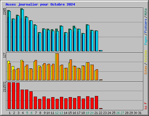 Acces journalier pour Octobre 2024