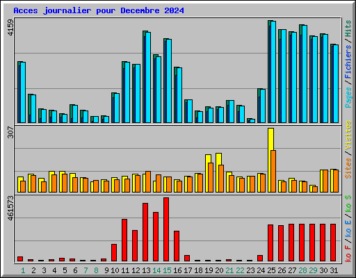 Acces journalier pour Decembre 2024