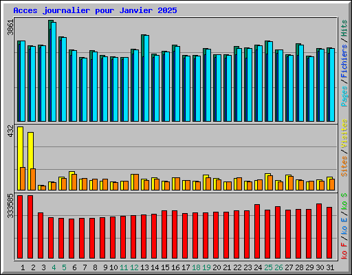 Acces journalier pour Janvier 2025