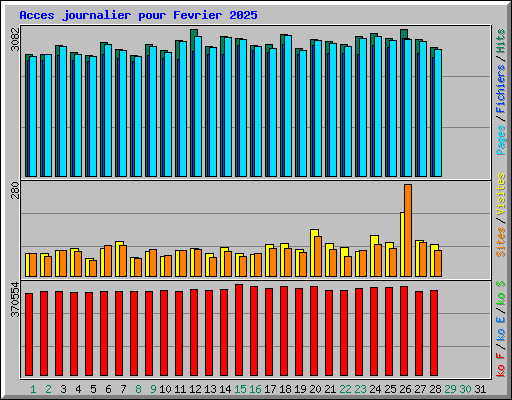 Acces journalier pour Fevrier 2025