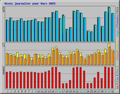 Acces journalier pour Mars 2025