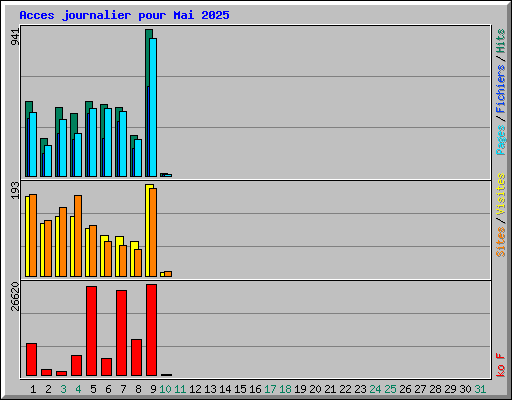 Acces journalier pour Mai 2025