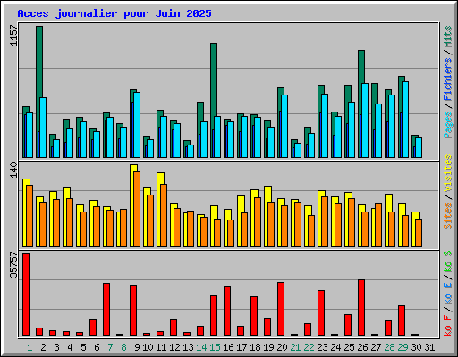Acces journalier pour Juin 2025