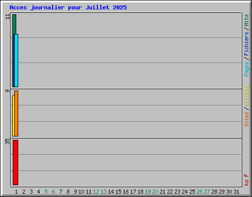 Acces journalier pour Juillet 2025
