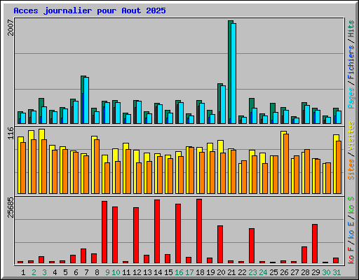 Acces journalier pour Aout 2025