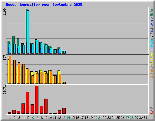Acces journalier pour Septembre 2025