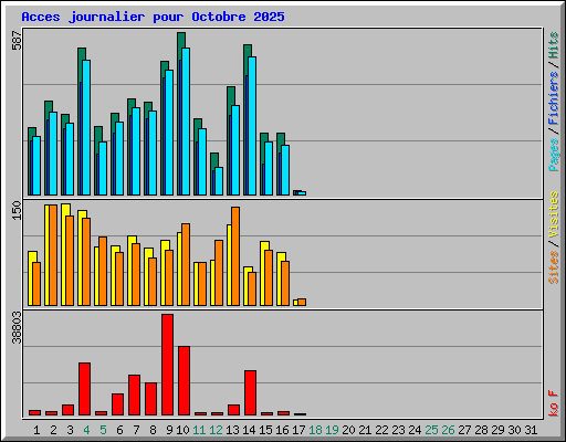 Acces journalier pour Octobre 2025