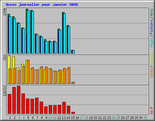 Acces journalier pour Janvier 2026