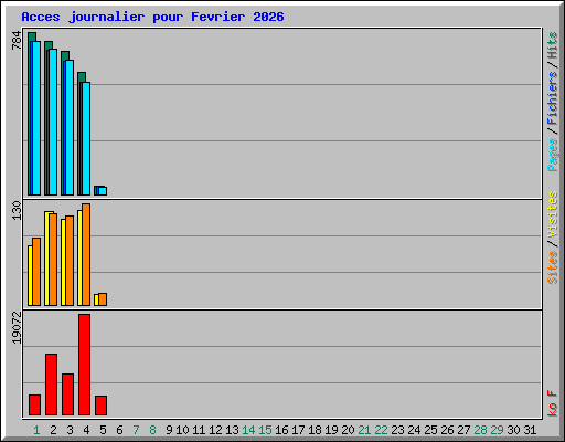 Acces journalier pour Fevrier 2026