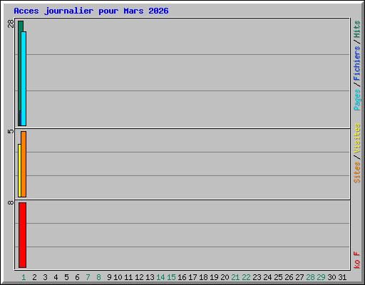 Acces journalier pour Mars 2026