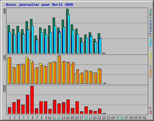 Acces journalier pour Avril 2026