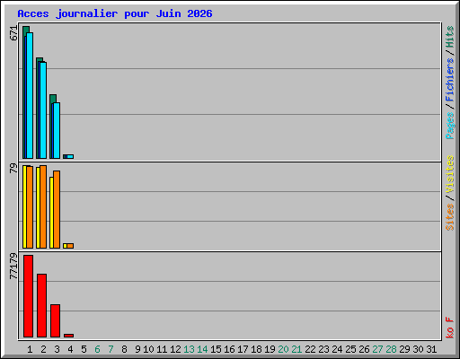 Acces journalier pour Juin 2026