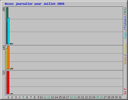 Acces journalier pour Juillet 2026