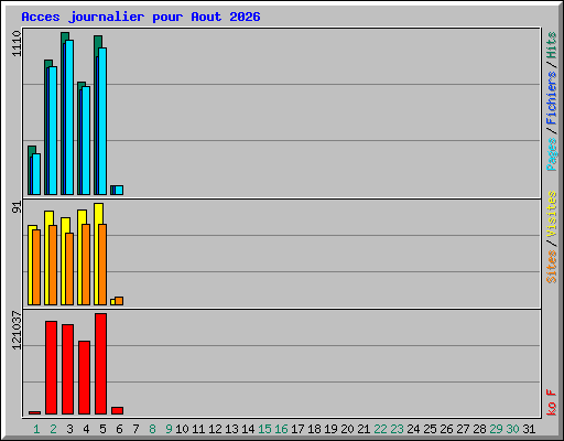 Acces journalier pour Aout 2026