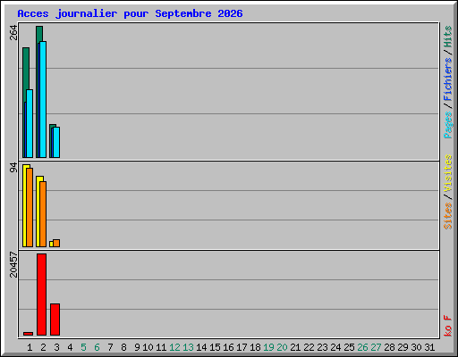 Acces journalier pour Septembre 2026