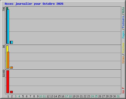 Acces journalier pour Octobre 2026