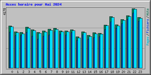 Acces horaire pour Mai 2024