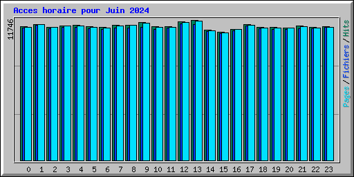 Acces horaire pour Juin 2024