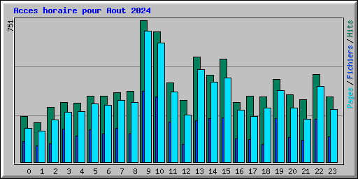 Acces horaire pour Aout 2024