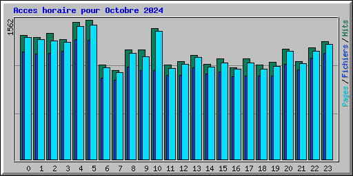 Acces horaire pour Octobre 2024