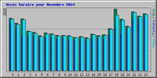 Acces horaire pour Novembre 2024
