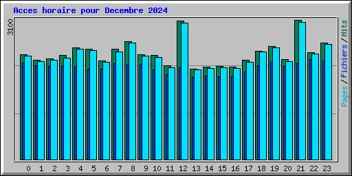 Acces horaire pour Decembre 2024