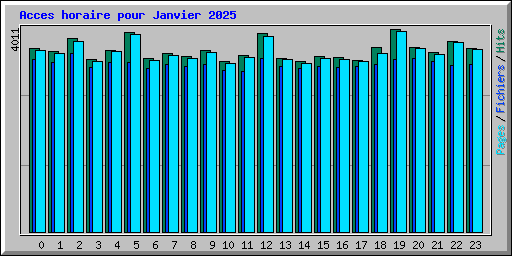Acces horaire pour Janvier 2025