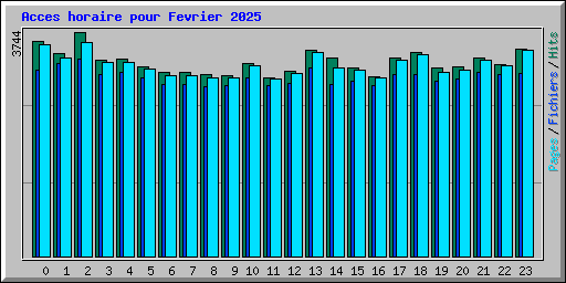 Acces horaire pour Fevrier 2025