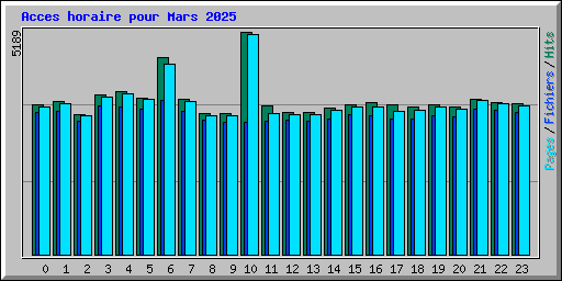 Acces horaire pour Mars 2025