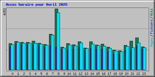 Acces horaire pour Avril 2025