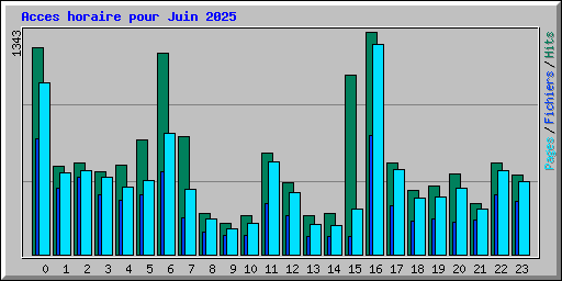 Acces horaire pour Juin 2025