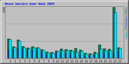 Acces horaire pour Aout 2025