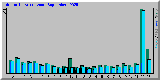 Acces horaire pour Septembre 2025