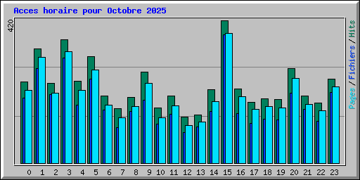 Acces horaire pour Octobre 2025
