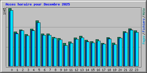 Acces horaire pour Decembre 2025
