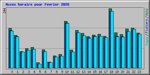 Acces horaire pour Fevrier 2026