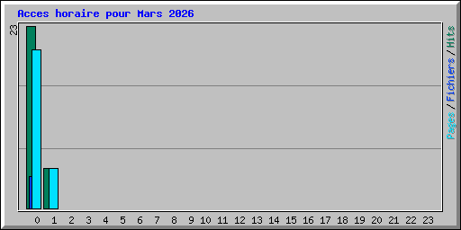 Acces horaire pour Mars 2026