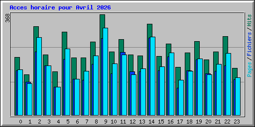 Acces horaire pour Avril 2026