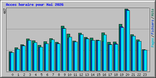 Acces horaire pour Mai 2026