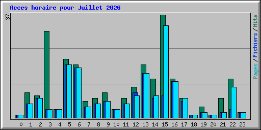 Acces horaire pour Juillet 2026