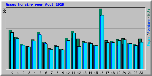 Acces horaire pour Aout 2026