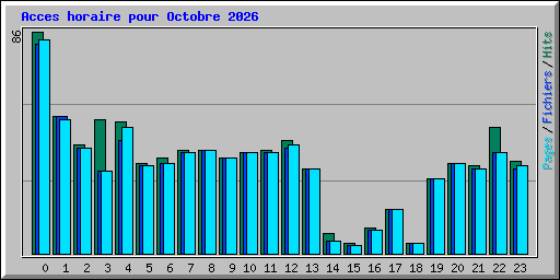 Acces horaire pour Octobre 2026