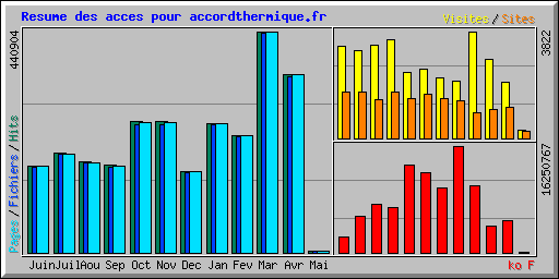 Resume des acces pour accordthermique.fr